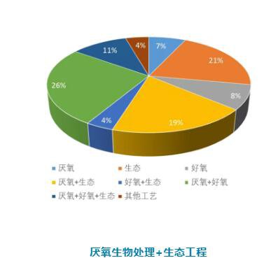 農村污水處理工藝技術你知道幾種？